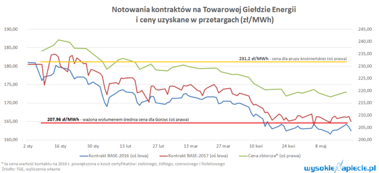 grupy zakupowe wykres